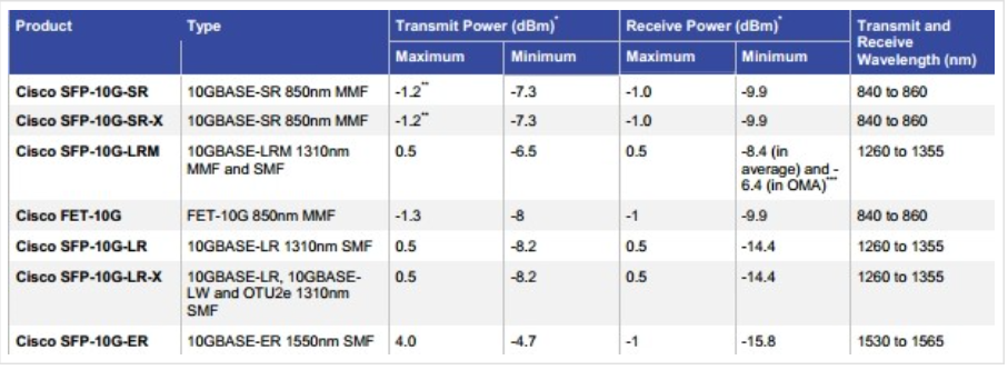 Optical Transmit and Receive Specification